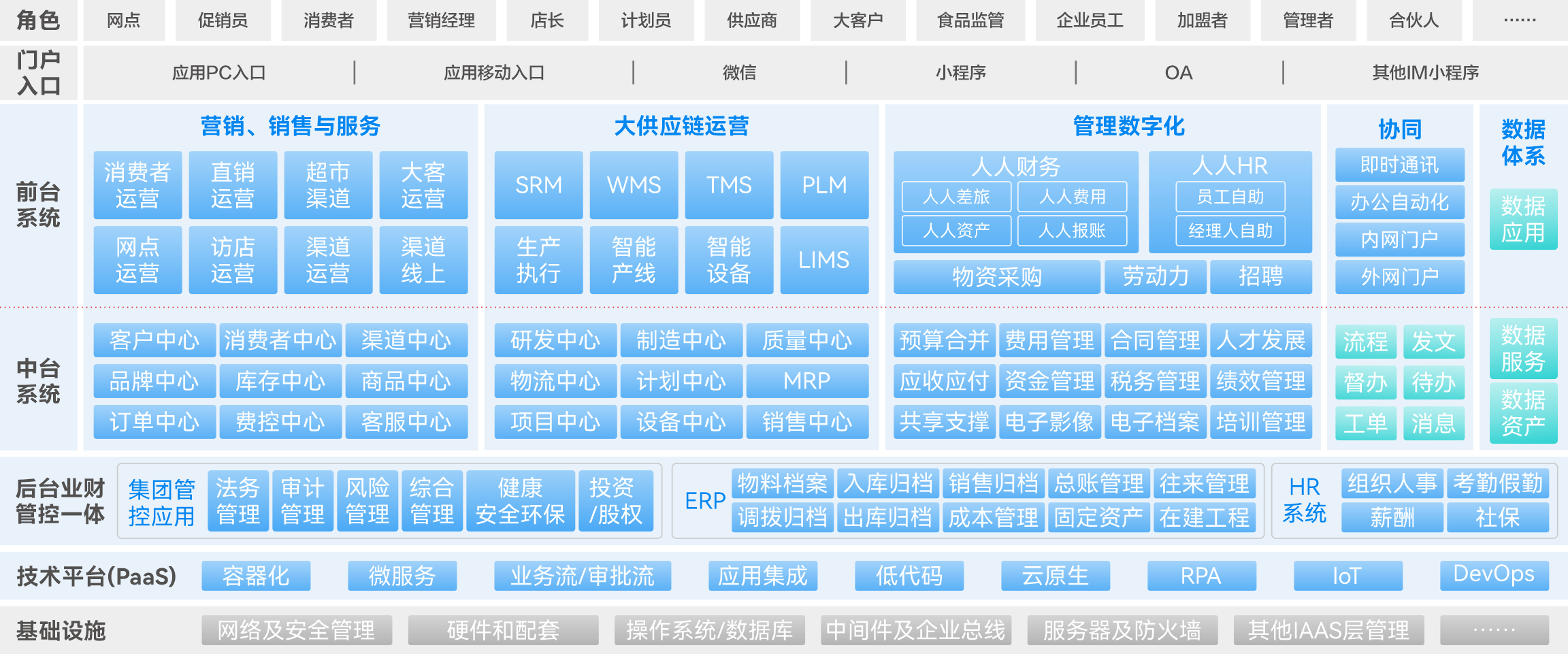 食品饮料行业解决方案应用蓝图