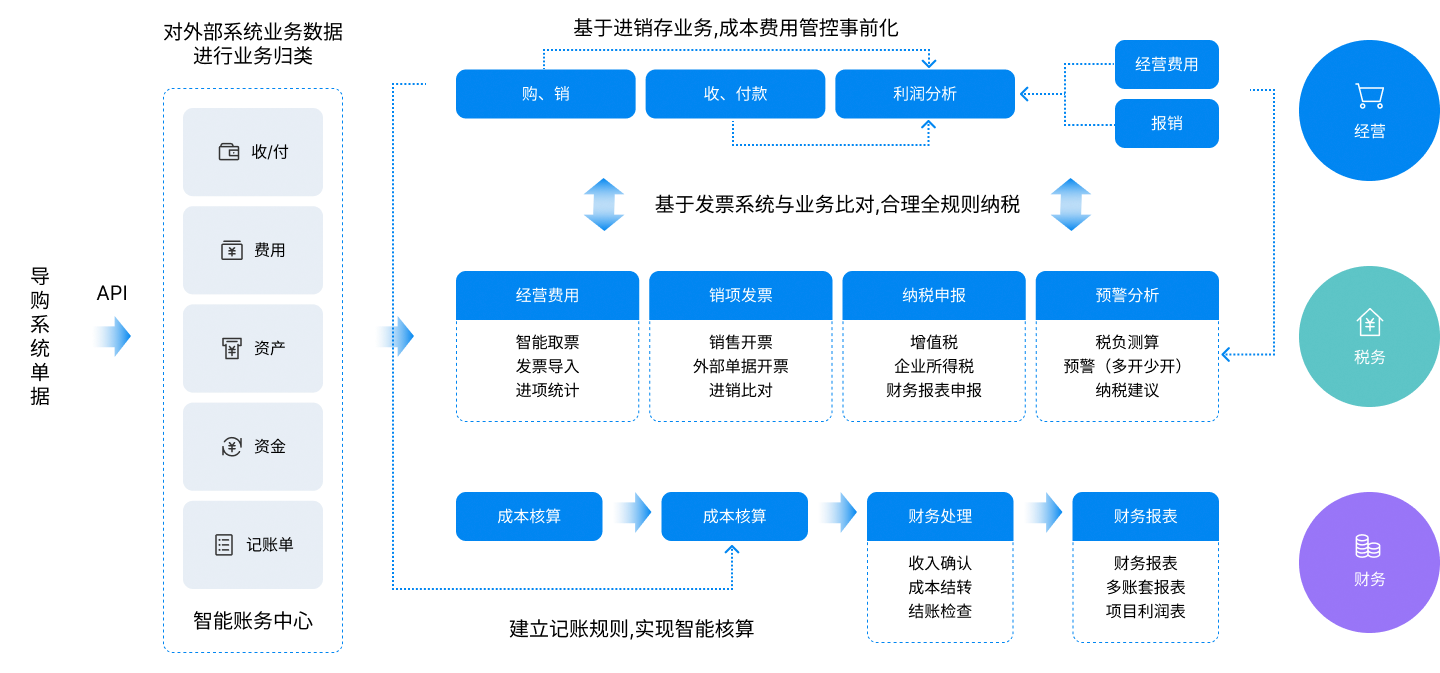 金蝶云·星辰财税云应用蓝图