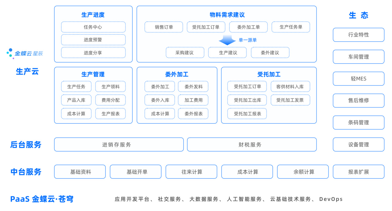 金蝶云·星辰生产云业务架构图