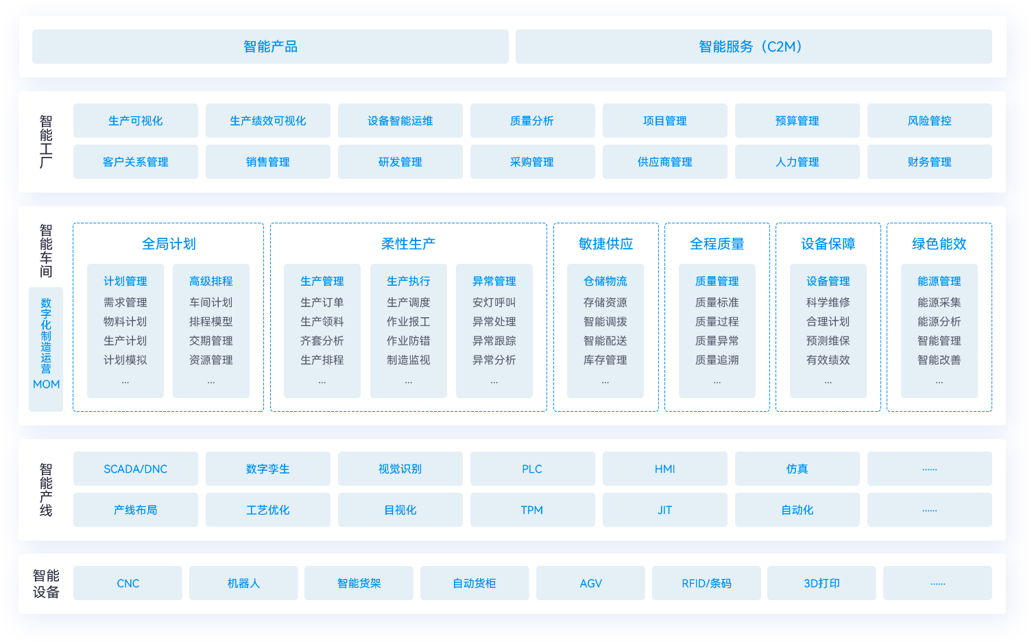 全链路场景智能制造解决方案