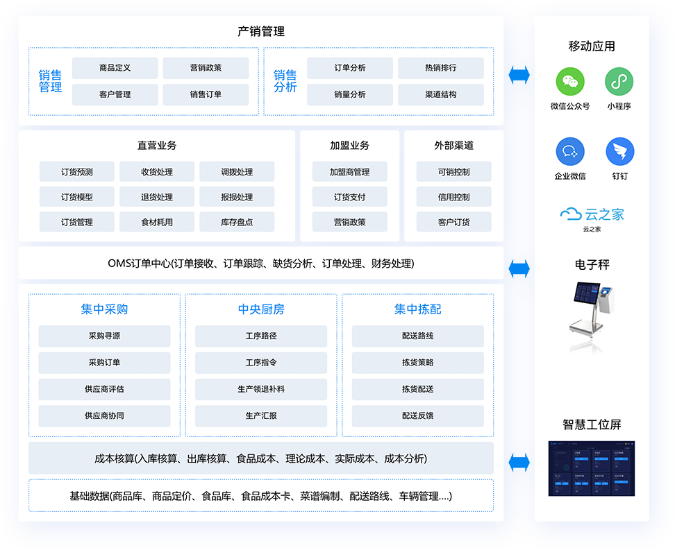 全链路供应链运营与管控平台 