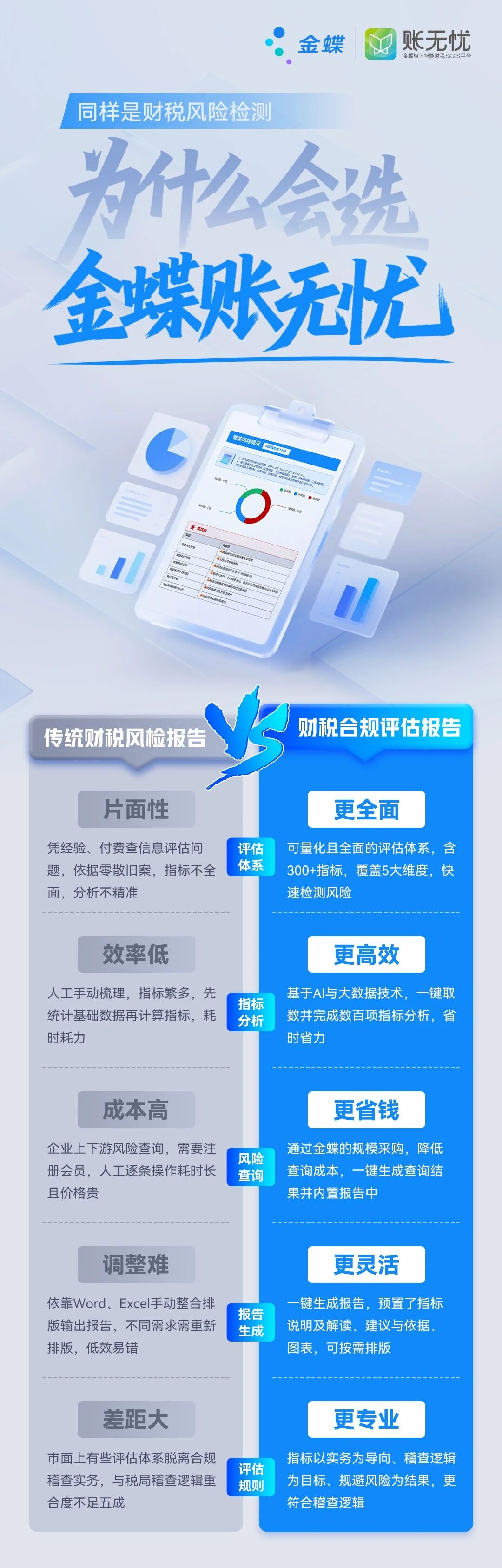 金蝶账无忧重磅上线财税合规服务，以AI+合规引领行业革新